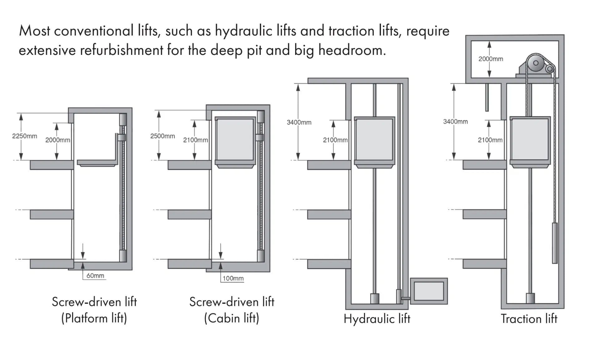 screw driven lift vs hydraulic lift vs traction lift ภาพลิฟท์เปรียบเทียบลิฟท์แบบสกรูแบบแพลตฟอร์ม ระบบสกรูแบบห้องโดยสาร ระบบไฮโดรลิฟ และระบบสลิง