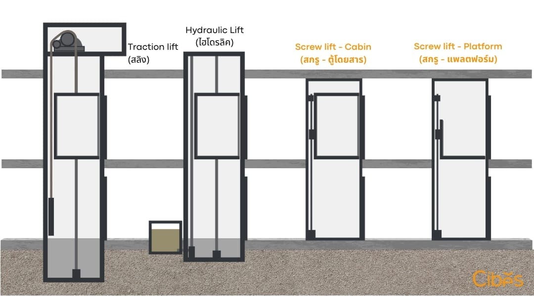 Types of Home Lifts and Their Space Requirements Types of Home Lifts and Their Space Requirements