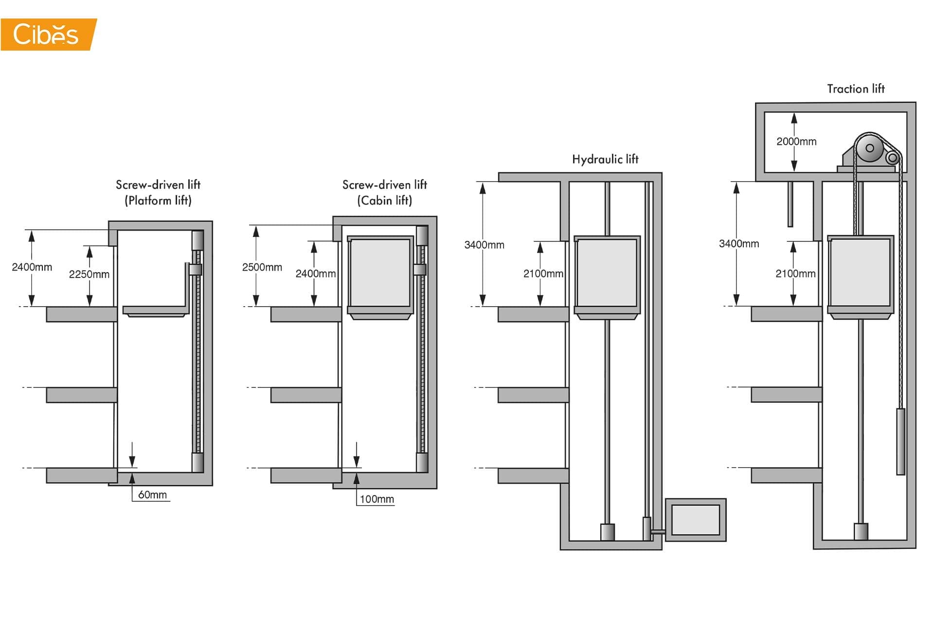 what is an architectural plan and how to read 01 ภาพของลิฟท์ที่แบ่งตามระบบลิฟท์ที่นิยมที่สุด นั่นคือ ลิฟท์ระบบสกรู ลิฟท์ระบบไฮโดรลิค และลิฟท์ระบบสลิง เพื่อพิจารณาในการออกแบบในการติดตั้งลิฟท์ให้บ้านของคุณ