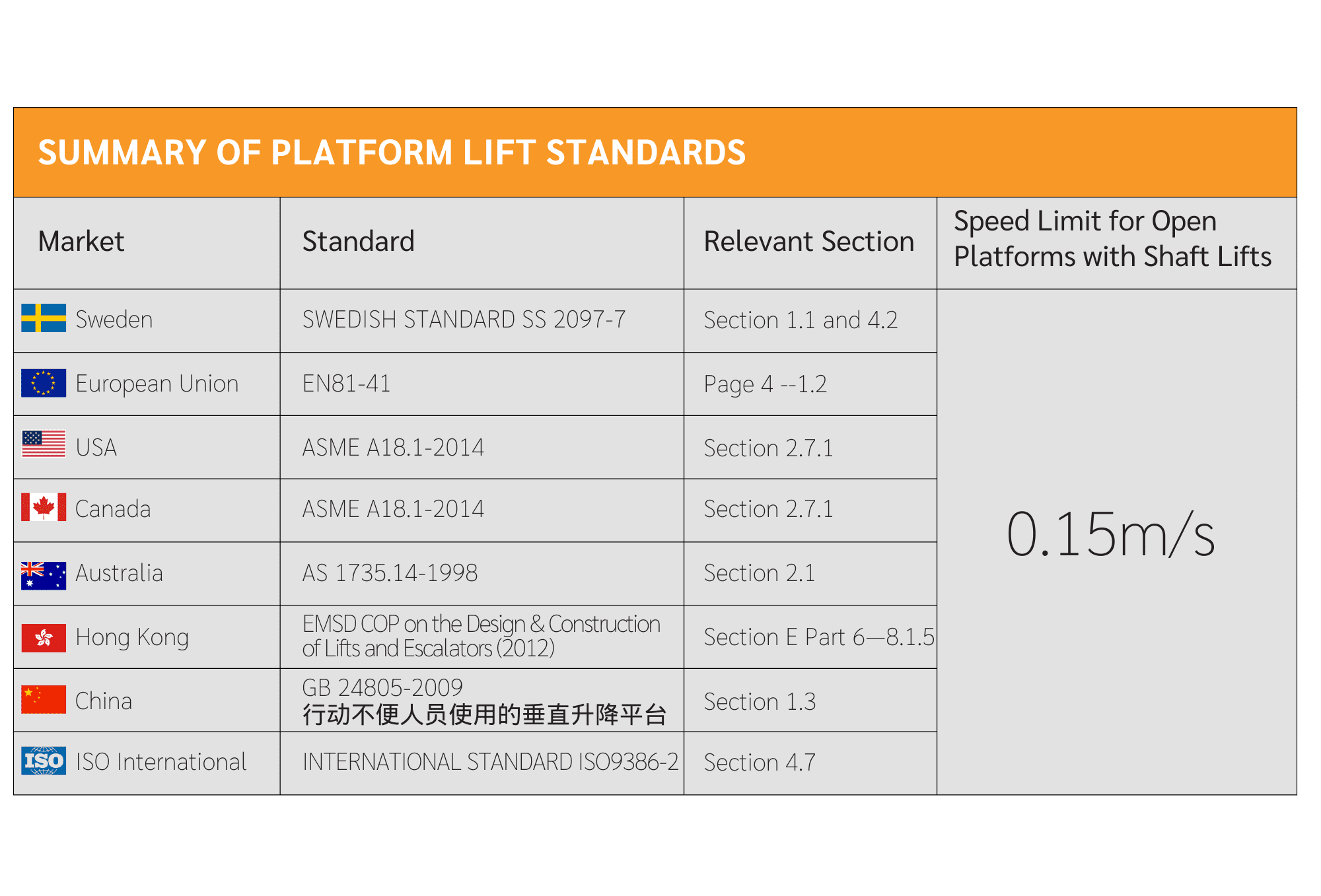 SUMMARY OF PLATFORM LIFT STANDARDS