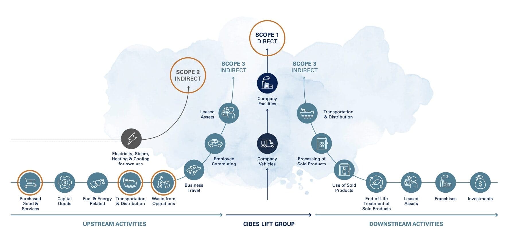 The Cibes Way ระบบที่สร้างองค์กรเพื่ออนาคต The Cibes Way ระบบที่สร้างองค์กรเพื่ออนาคต